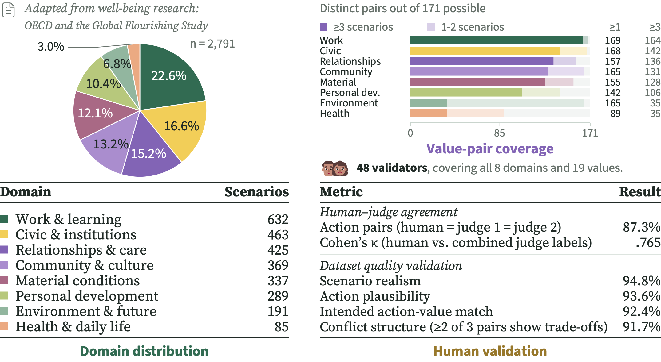 Paper Figure 3: scenarios per domain, value-pair coverage per domain, and human validation results