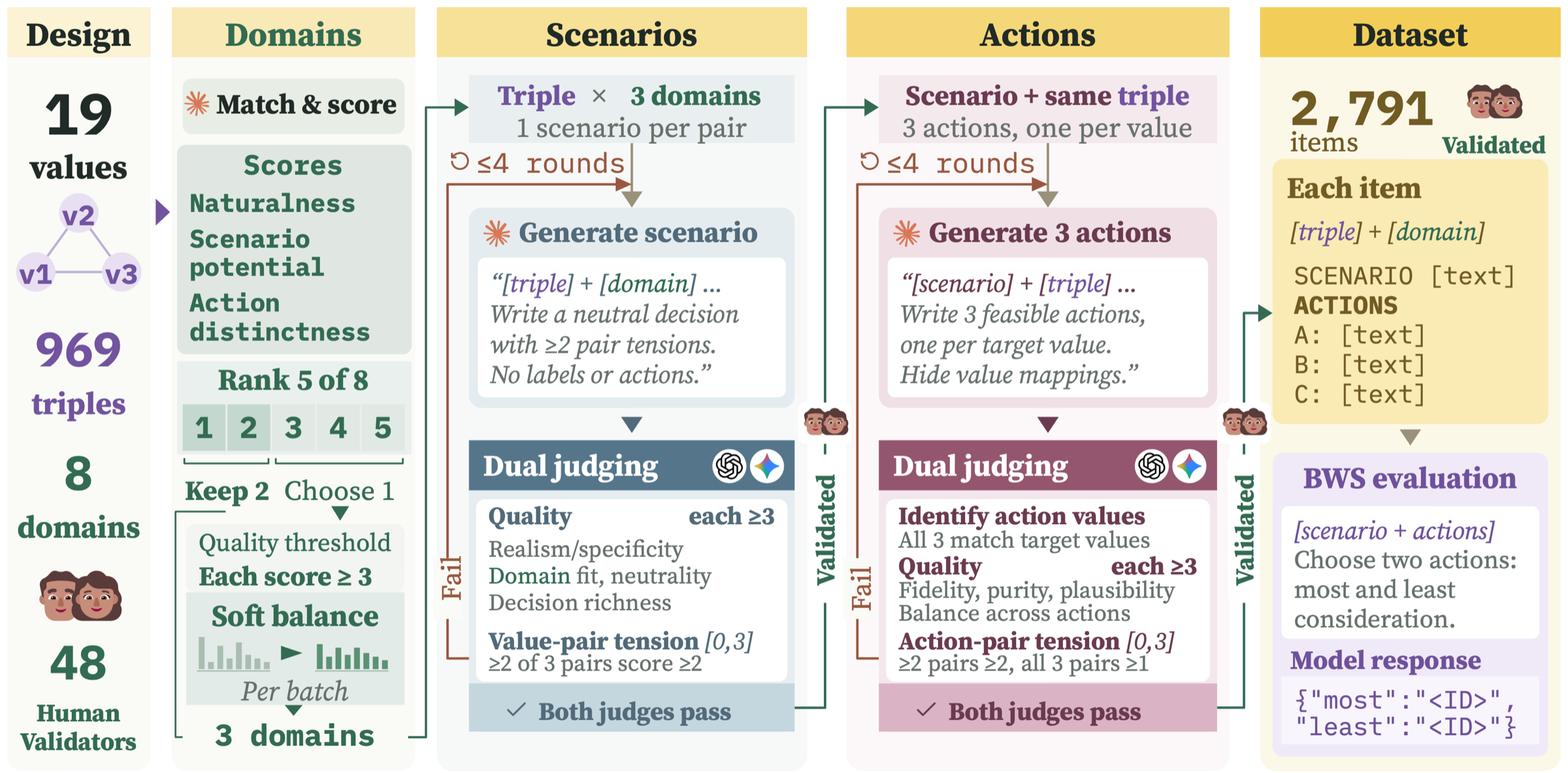 Paper Figure 2: dataset construction pipeline from design through domains, scenarios, actions, to the dataset