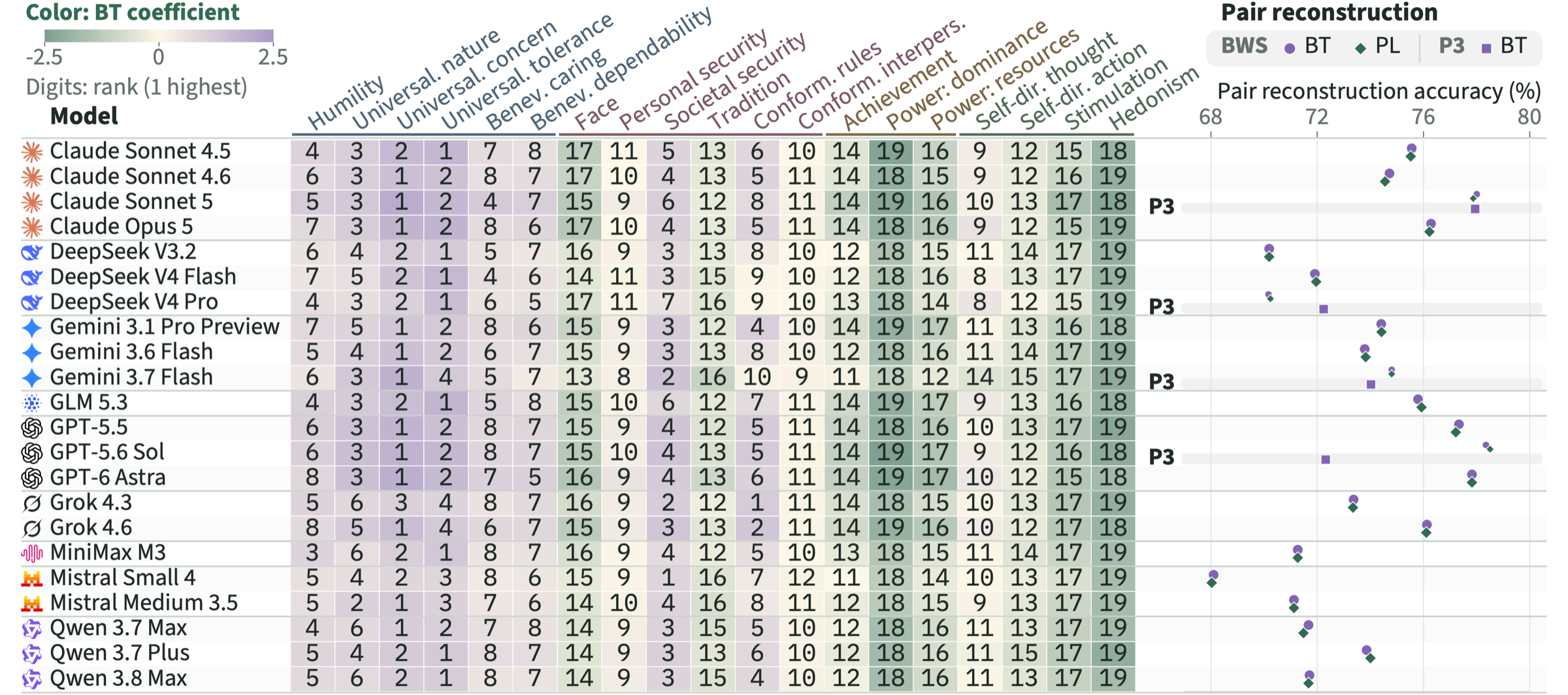 Paper Figure 5: value orientations of the 22 models as centered BT coefficients and ranks, with pair reconstruction accuracy