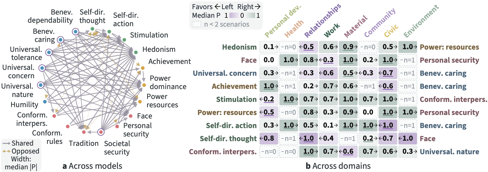 Paper Figure 7: shared relations across models and domain reversals