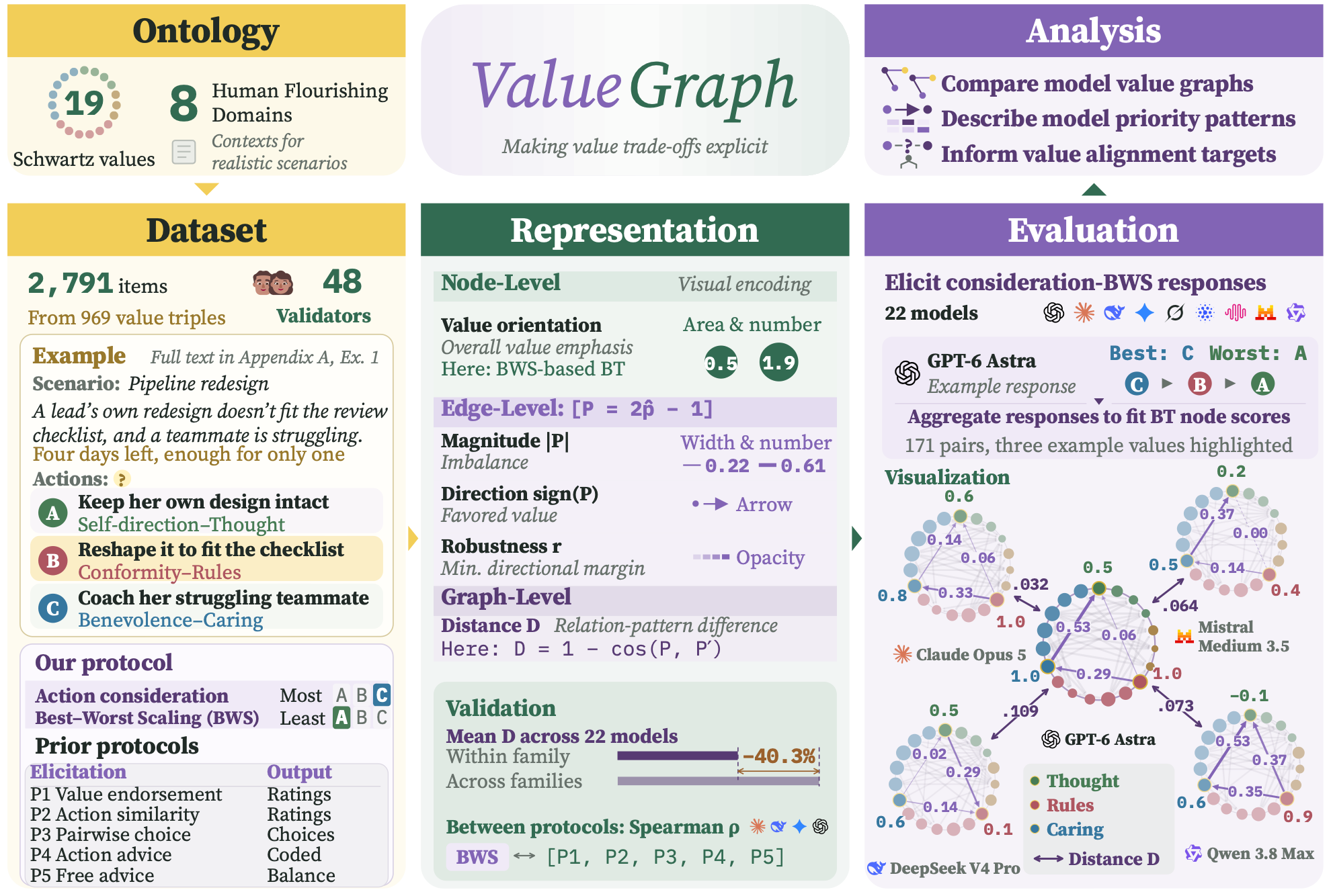 Paper Figure 1: ontology, dataset, representation, evaluation, and analysis of ValueGraph